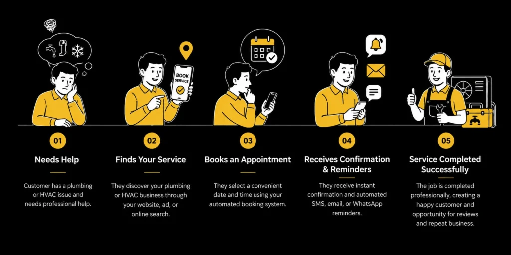 Plumbing & HVAC appointment booking automation