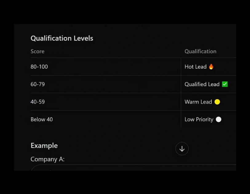 A dark mode SaaS UI element showing a "Qualification Levels" table