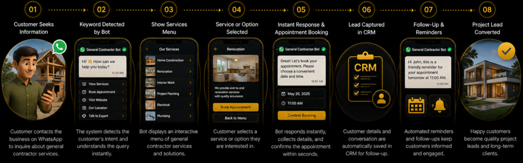 Infographic showing the customer journey of a general contractor WhatsApp assistant bot