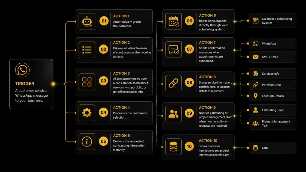 General Contractor WhatsApp chatbot automation workflow