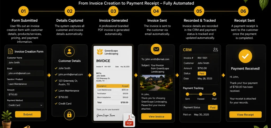 Automated invoice creation workflow for landscaping businesses.