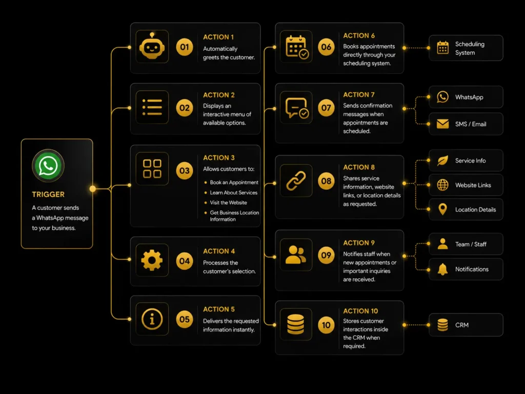 Landscaping WhatsApp Business Assistant workflow showing automated customer support