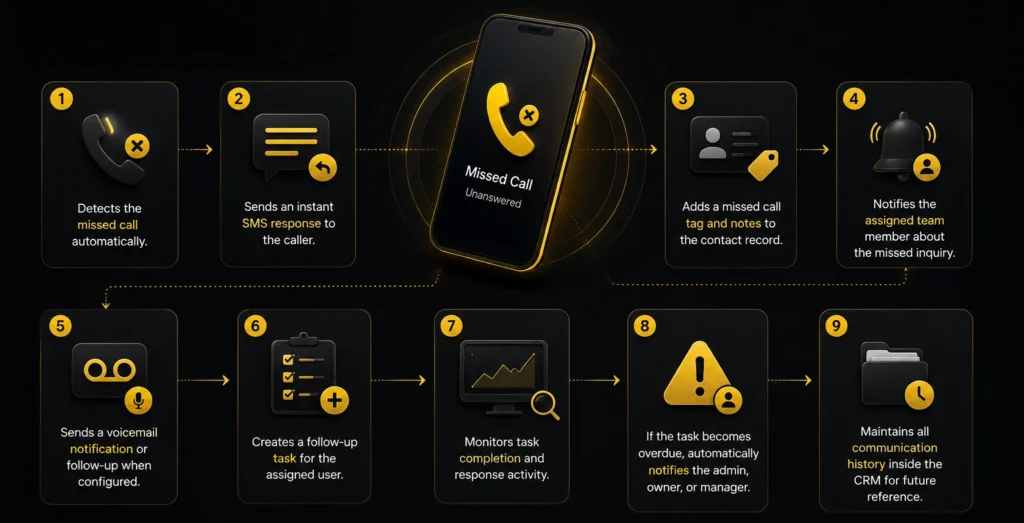 Missed call automation workflow