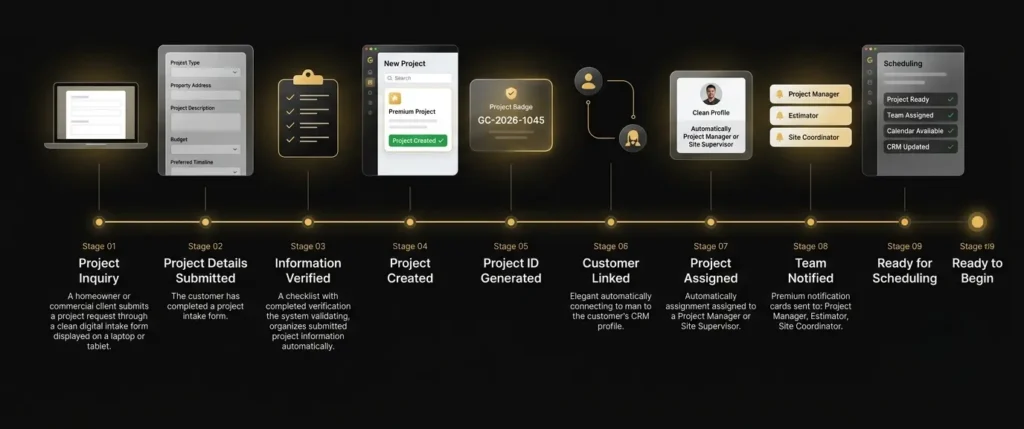 SaaS customer journey timeline infographic for "Project Intake & Creation Automation" on a matte black background