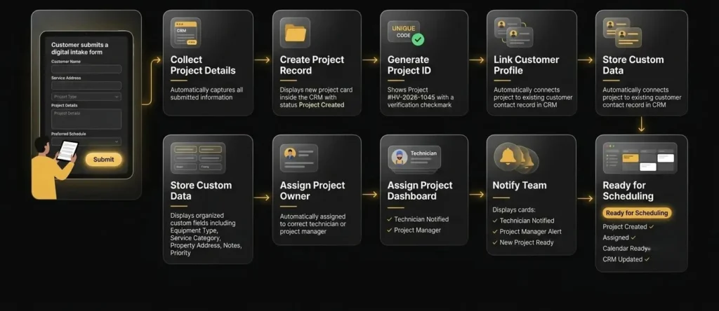 An infographic detailing a 12-step "Project Intake & Creation Automation" workflow