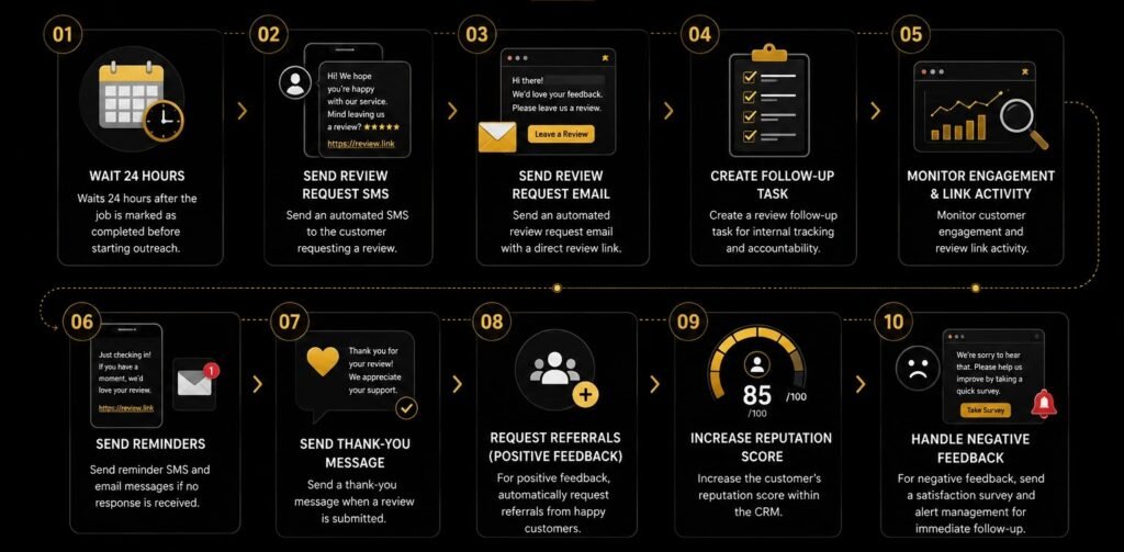 Automated Review Request Workflow infographic