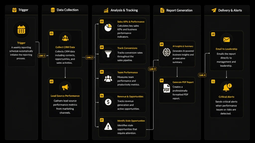 Weekly performance report automation workflow
