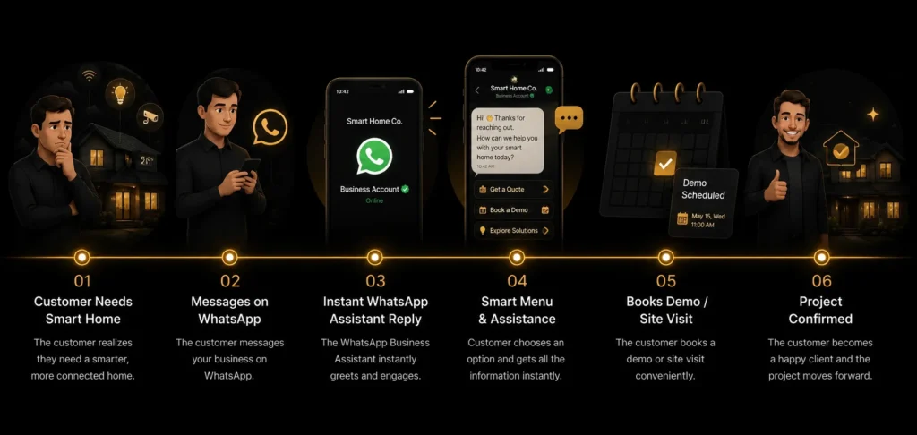 WhatsApp Business Assistant customer journey for smart home installation automation.