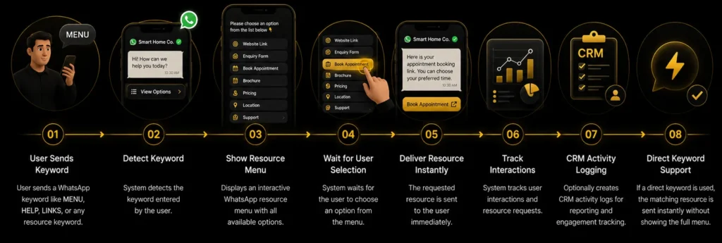 WhatsApp Quick Access Resource Menu customer journey for smart home installation