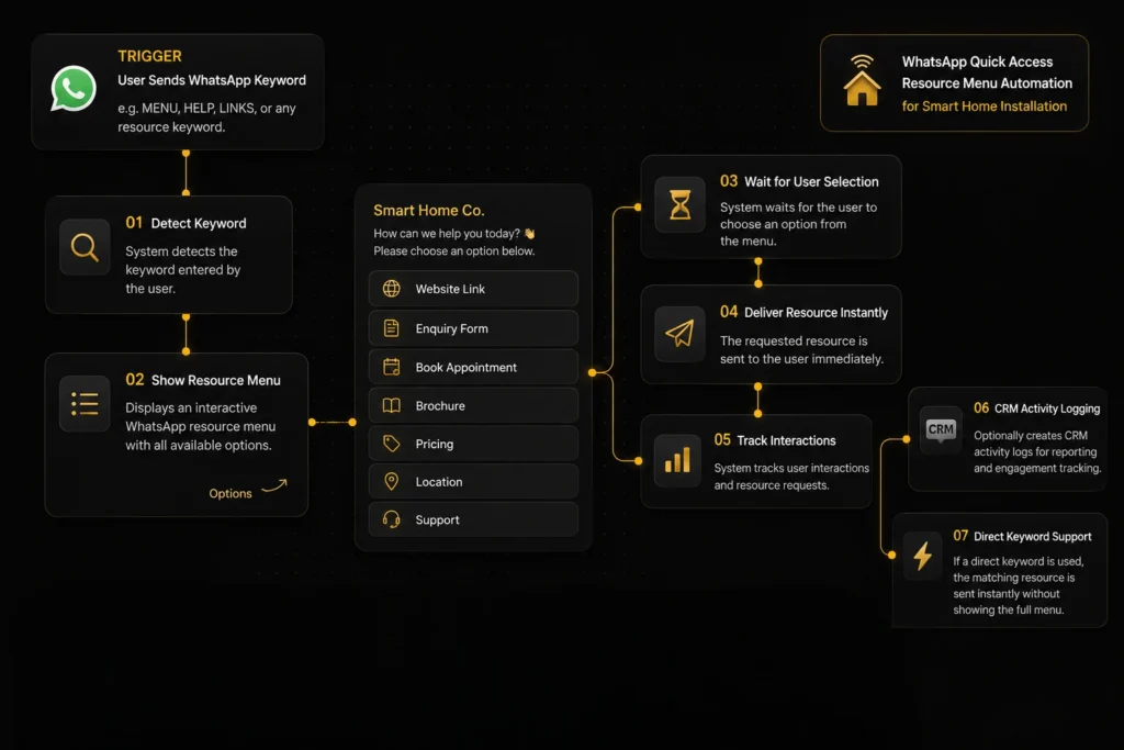 WhatsApp resource menu automation workflow for smart home installation