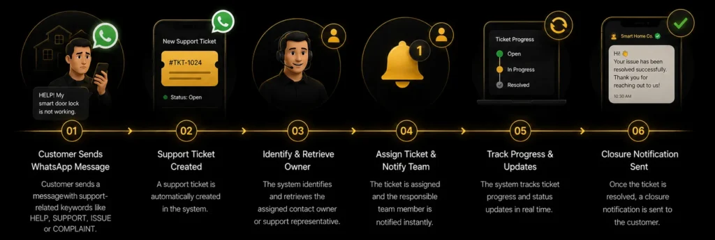 WhatsApp support ticket customer journey for smart home installation